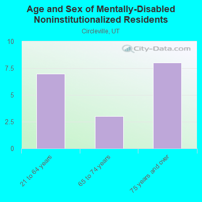 Age and Sex of Mentally-Disabled Noninstitutionalized Residents