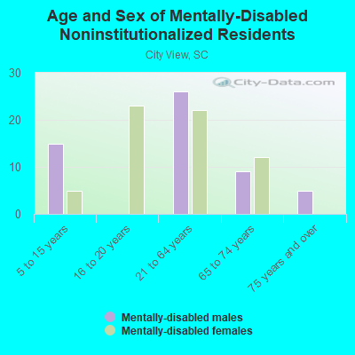 Age and Sex of Mentally-Disabled Noninstitutionalized Residents