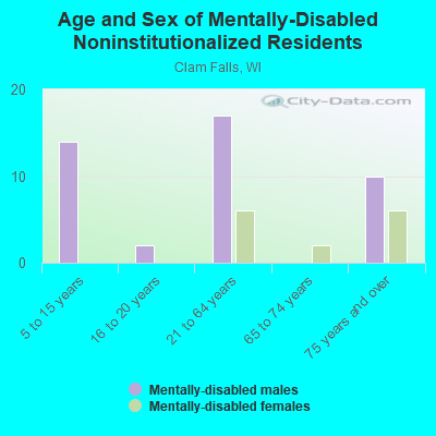 Age and Sex of Mentally-Disabled Noninstitutionalized Residents