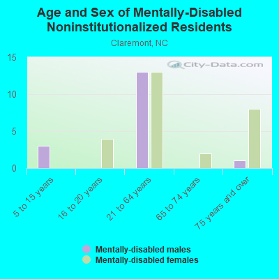 Age and Sex of Mentally-Disabled Noninstitutionalized Residents