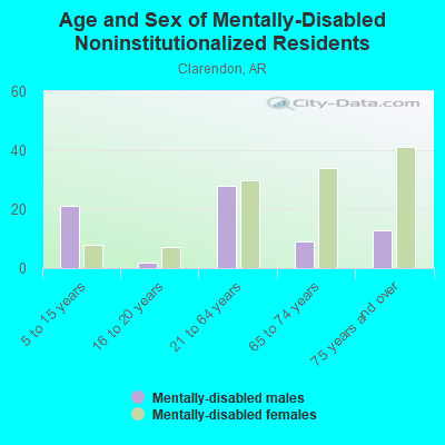 Age and Sex of Mentally-Disabled Noninstitutionalized Residents