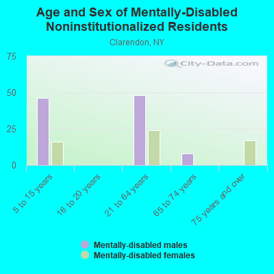 Age and Sex of Mentally-Disabled Noninstitutionalized Residents