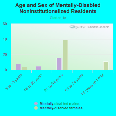 Age and Sex of Mentally-Disabled Noninstitutionalized Residents