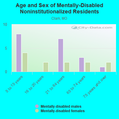 Age and Sex of Mentally-Disabled Noninstitutionalized Residents