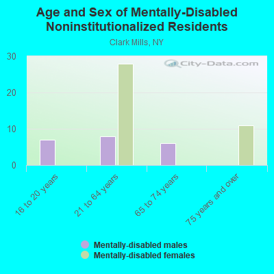 Age and Sex of Mentally-Disabled Noninstitutionalized Residents