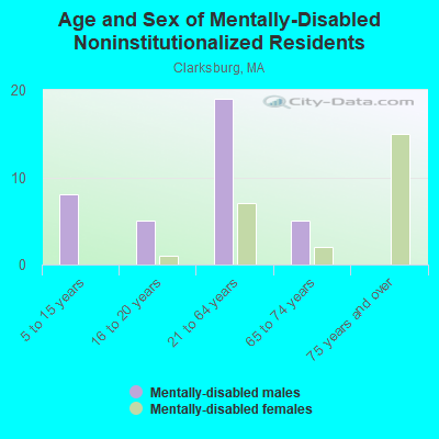 Age and Sex of Mentally-Disabled Noninstitutionalized Residents