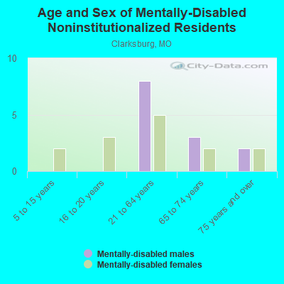 Age and Sex of Mentally-Disabled Noninstitutionalized Residents