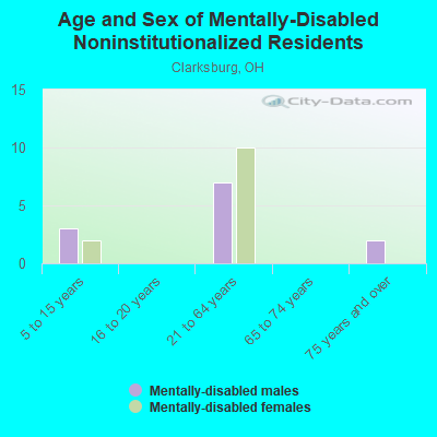 Age and Sex of Mentally-Disabled Noninstitutionalized Residents