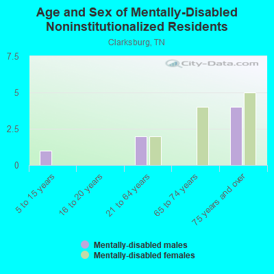 Age and Sex of Mentally-Disabled Noninstitutionalized Residents