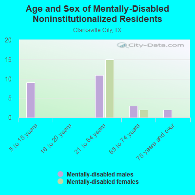 Age and Sex of Mentally-Disabled Noninstitutionalized Residents