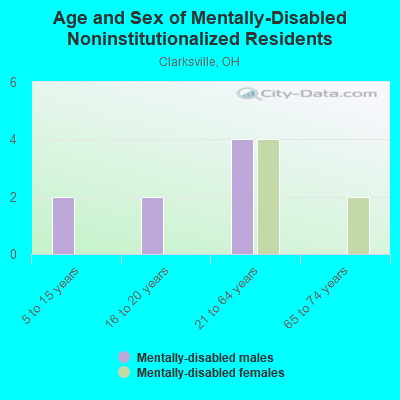 Age and Sex of Mentally-Disabled Noninstitutionalized Residents