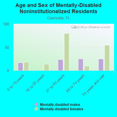 Age and Sex of Mentally-Disabled Noninstitutionalized Residents