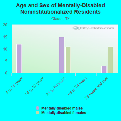 Age and Sex of Mentally-Disabled Noninstitutionalized Residents