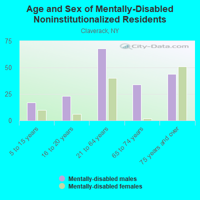 Age and Sex of Mentally-Disabled Noninstitutionalized Residents