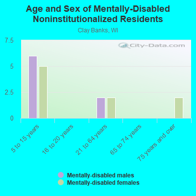 Age and Sex of Mentally-Disabled Noninstitutionalized Residents