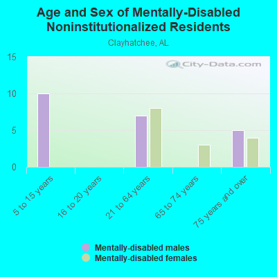 Age and Sex of Mentally-Disabled Noninstitutionalized Residents