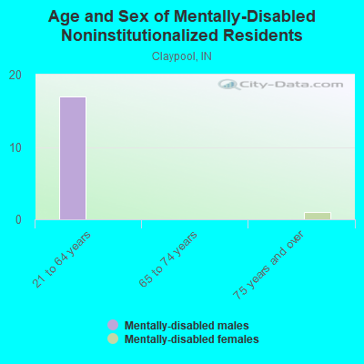 Age and Sex of Mentally-Disabled Noninstitutionalized Residents