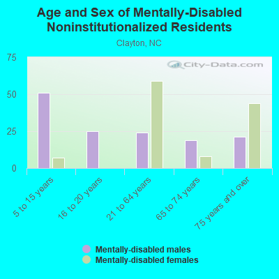 Age and Sex of Mentally-Disabled Noninstitutionalized Residents