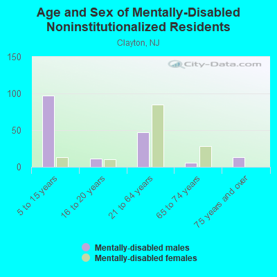 Age and Sex of Mentally-Disabled Noninstitutionalized Residents