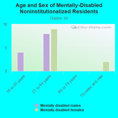 Age and Sex of Mentally-Disabled Noninstitutionalized Residents