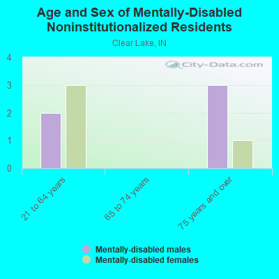 Age and Sex of Mentally-Disabled Noninstitutionalized Residents