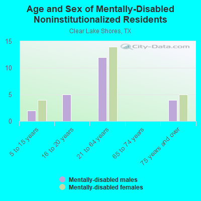 Age and Sex of Mentally-Disabled Noninstitutionalized Residents