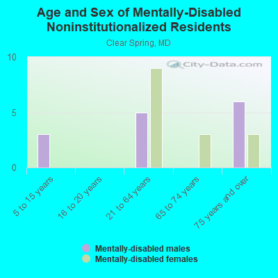 Age and Sex of Mentally-Disabled Noninstitutionalized Residents