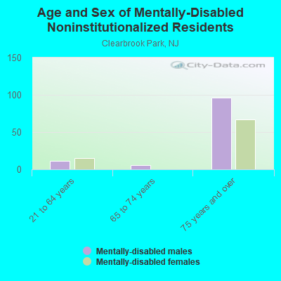 Age and Sex of Mentally-Disabled Noninstitutionalized Residents