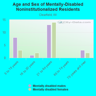 Age and Sex of Mentally-Disabled Noninstitutionalized Residents