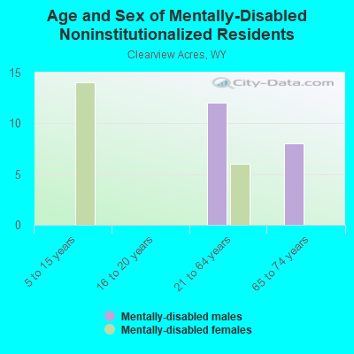 Age and Sex of Mentally-Disabled Noninstitutionalized Residents