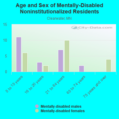 Age and Sex of Mentally-Disabled Noninstitutionalized Residents