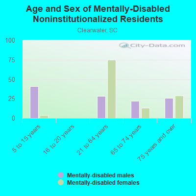 Age and Sex of Mentally-Disabled Noninstitutionalized Residents