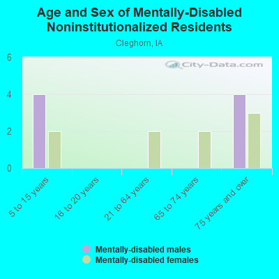 Age and Sex of Mentally-Disabled Noninstitutionalized Residents