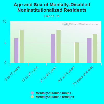 Age and Sex of Mentally-Disabled Noninstitutionalized Residents