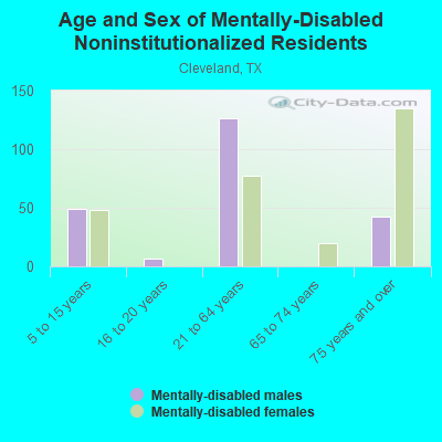 Age and Sex of Mentally-Disabled Noninstitutionalized Residents