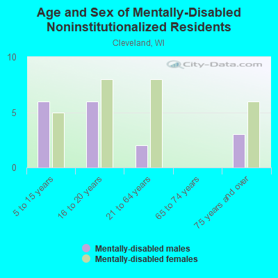 Age and Sex of Mentally-Disabled Noninstitutionalized Residents