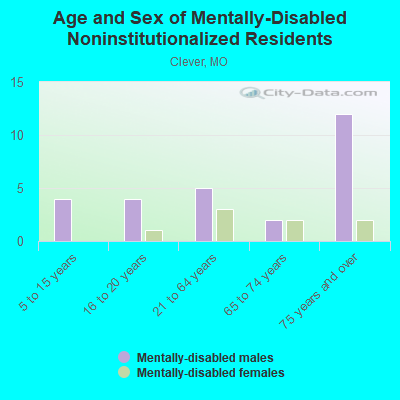 Age and Sex of Mentally-Disabled Noninstitutionalized Residents