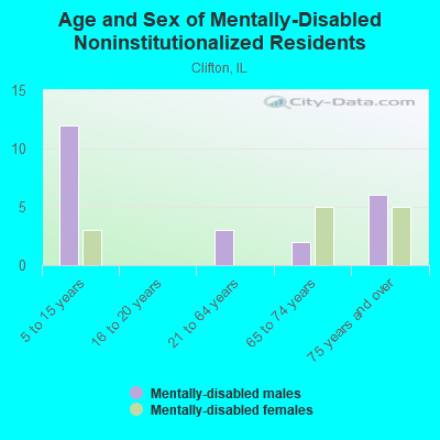 Age and Sex of Mentally-Disabled Noninstitutionalized Residents