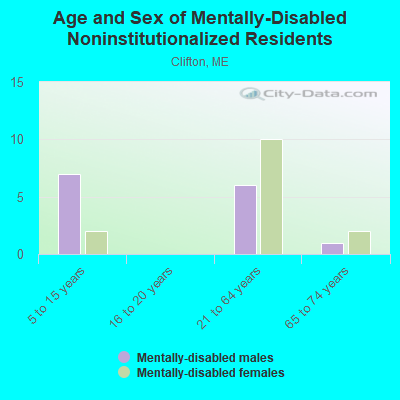 Age and Sex of Mentally-Disabled Noninstitutionalized Residents