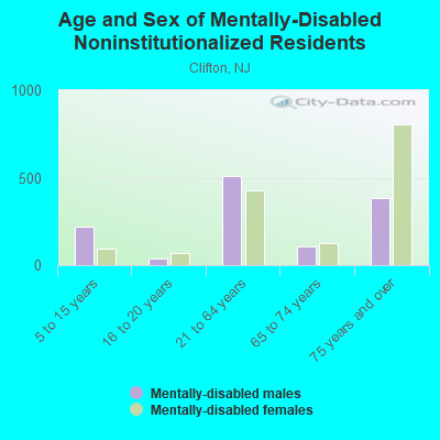 Age and Sex of Mentally-Disabled Noninstitutionalized Residents