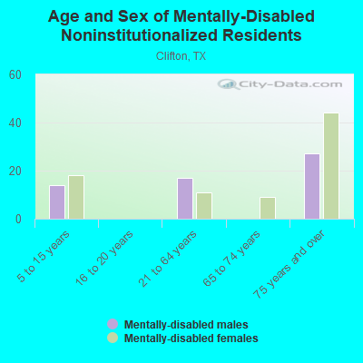 Age and Sex of Mentally-Disabled Noninstitutionalized Residents