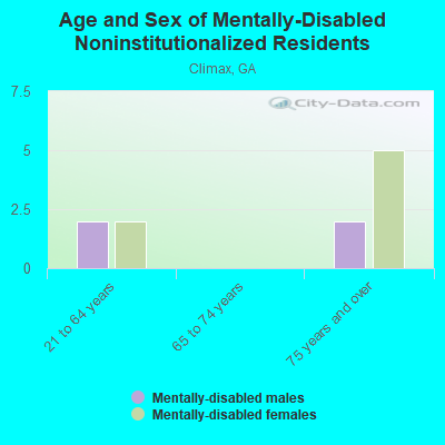 Age and Sex of Mentally-Disabled Noninstitutionalized Residents