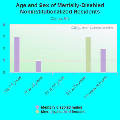 Age and Sex of Mentally-Disabled Noninstitutionalized Residents