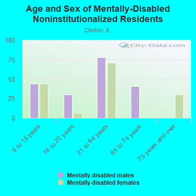 Age and Sex of Mentally-Disabled Noninstitutionalized Residents