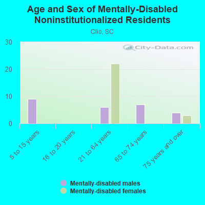 Age and Sex of Mentally-Disabled Noninstitutionalized Residents