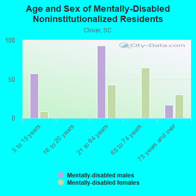 Age and Sex of Mentally-Disabled Noninstitutionalized Residents