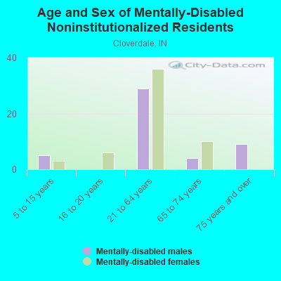 Age and Sex of Mentally-Disabled Noninstitutionalized Residents