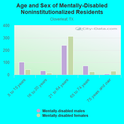 Age and Sex of Mentally-Disabled Noninstitutionalized Residents