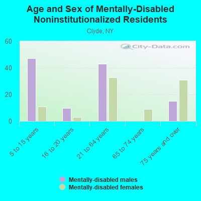 Age and Sex of Mentally-Disabled Noninstitutionalized Residents