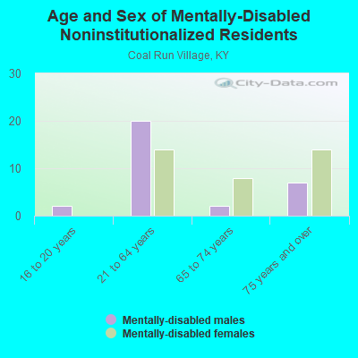 Age and Sex of Mentally-Disabled Noninstitutionalized Residents